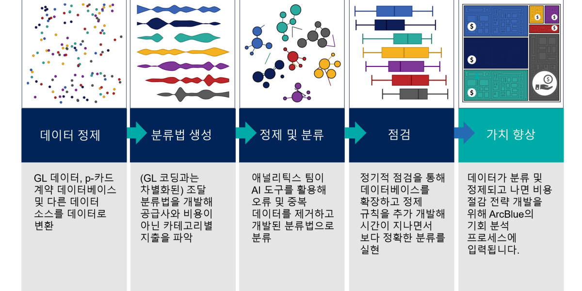 savings-data-cleansing-process-korean